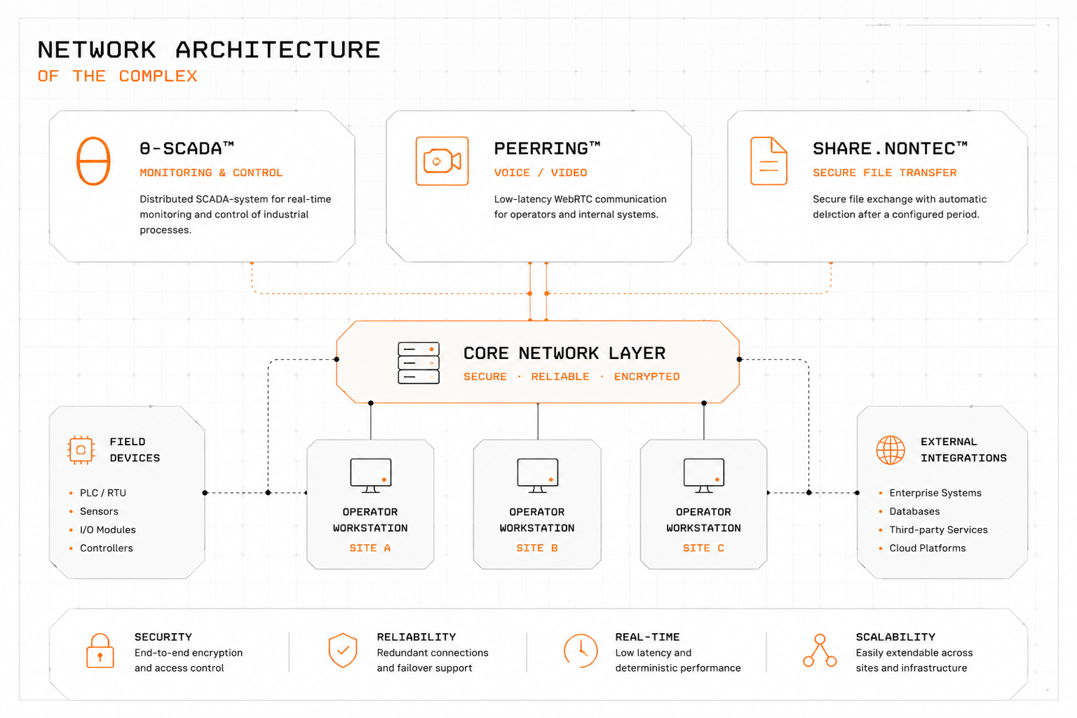 Network Architecture